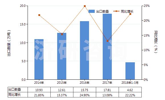 2014-2018年3月中國泡沫聚氯乙烯板,片,帶,箔,扁條(HS39211290)出口量及增速統(tǒng)計